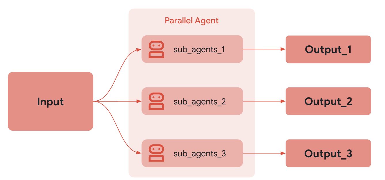 Parallel Agent